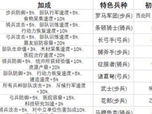 《探索三战兵种技能搭配攻略的奥秘》（解析兵种技能搭配，助你在三国战场取得胜利！）