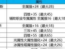 深度解析《DNF》游戏强化补正系统（强化补正是游戏中至关重要的元素）